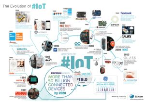 The-Evolution-of-Iot